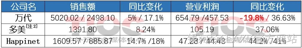 日本三大玩具公司：半年狂卖230亿
